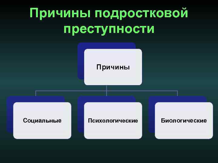 Причины подростковой преступности Причины Социальные Психологические Биологические 