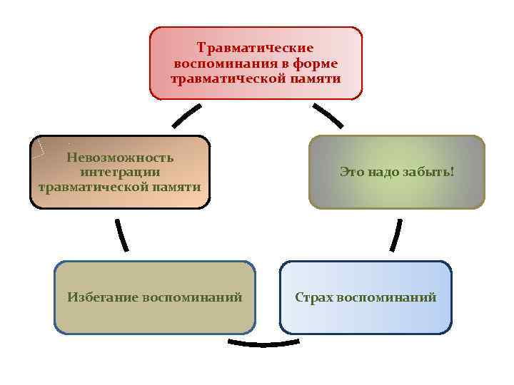 Травматические воспоминания в форме травматической памяти Невозможность интеграции травматической памяти Избегание воспоминаний Это надо