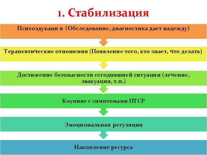 1. Стабилизация Психоэдукаци я (Обследование, диагностика дает надежду) Терапевтические отношения (Появление того, кто знает,