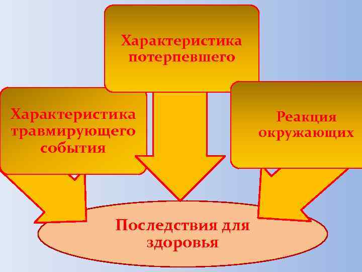 Психологические характеристики жертв