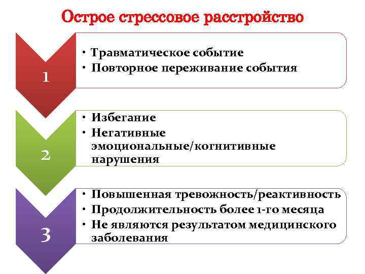 Острое стрессовое расстройство 1 • Травматическое событие • Повторное переживание события 2 • Избегание