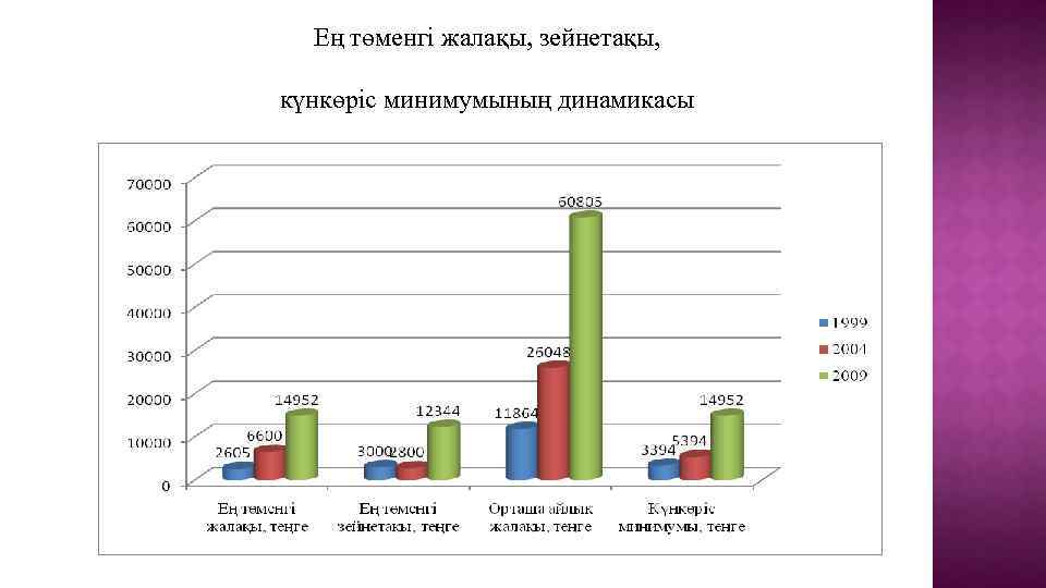  Ең төменгі жалақы, зейнетақы, күнкөріс минимумының динамикасы 