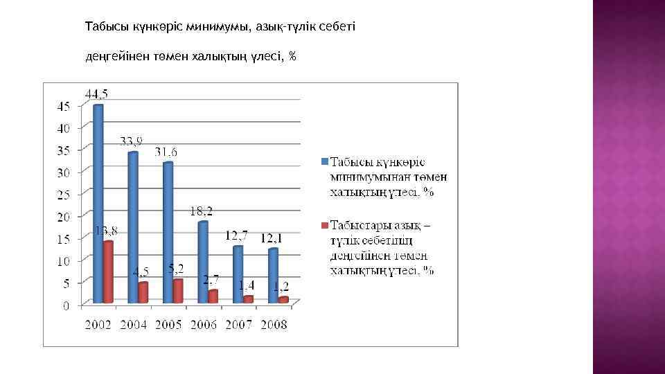 Табысы күнкөріс минимумы, азық–түлік себеті деңгейінен төмен халықтың үлесі, % 