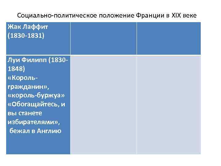 Социально-политическое положение Франции в XIX веке Жак Лаффит (1830 -1831) Луи Филипп (18301848) «Корольгражданин»