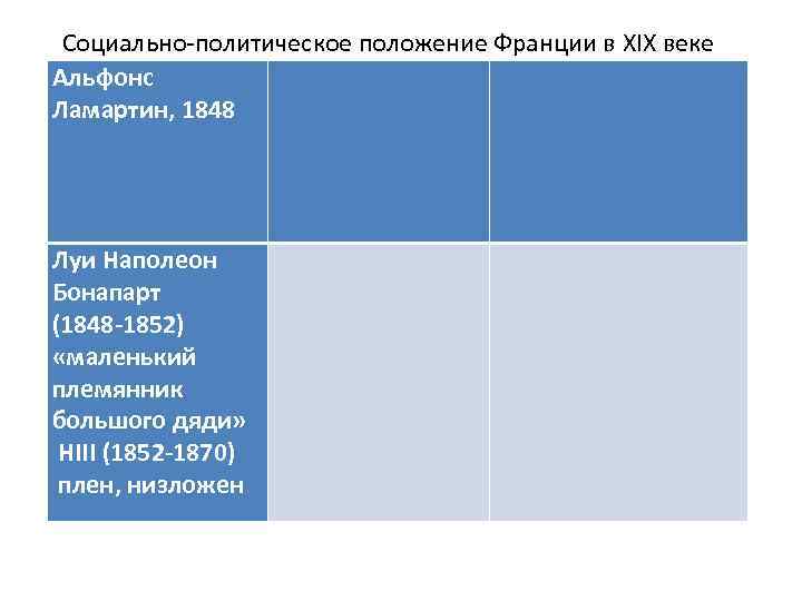 Социально-политическое положение Франции в XIX веке Альфонс Ламартин, 1848 Луи Наполеон Бонапарт (1848 -1852)