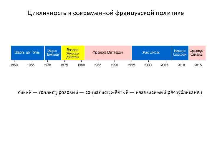 Цикличность в современной французской политике синий — голлист; розовый — социалист; жёлтый — независимый