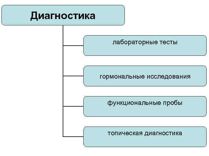 Диагностика лабораторные тесты гормональные исследования функциональные пробы топическая диагностика 