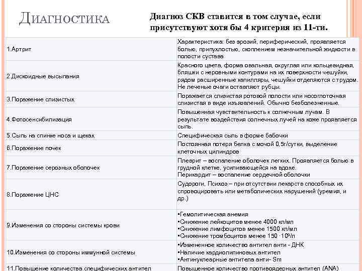 ДИАГНОСТИКА Диагноз СКВ ставится в том случае, если присутствуют хотя бы 4 критерия из