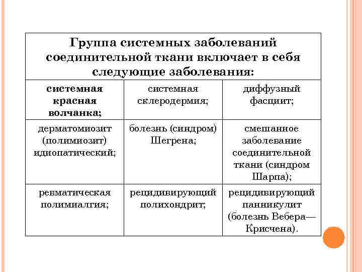 Группа системных заболеваний соединительной ткани включает в себя следующие заболевания: системная красная волчанка; системная