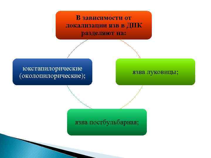 В зависимости от локализации язв в ДПК разделяют на: юкстапилорические (околопилорические); язва луковицы; язва