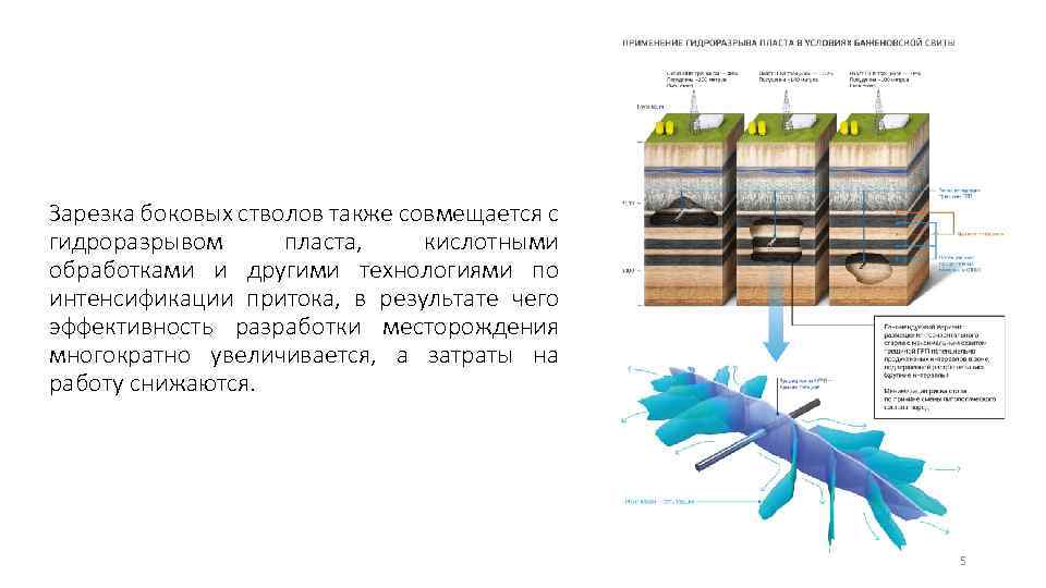 Зарезка боковых стволов также совмещается с гидроразрывом пласта, кислотными обработками и другими технологиями по