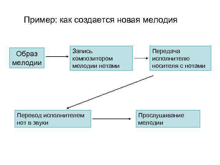 Пример: как создается новая мелодия Образ мелодии Запись композитором мелодии нотами Перевод исполнителем нот