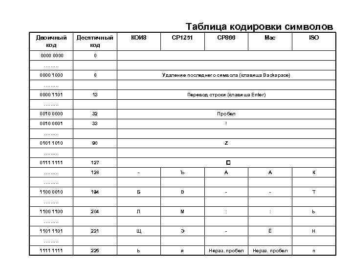 Таблица кодировки символов Двоичный код Десятичный код 0000 КОИ 8 CP 1251 CP 866