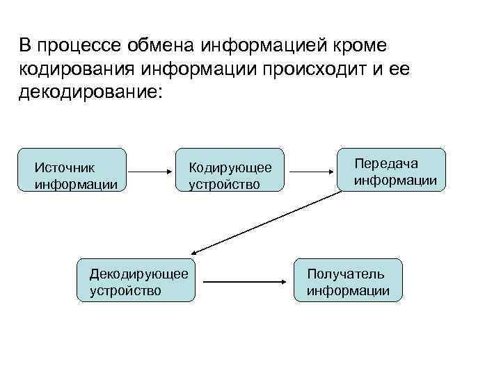 Процесс обмена информацией