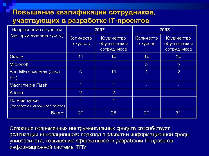 Повышение квалификации сотрудников, участвующих в разработке IT-проектов Направление обучения (авторизованные курсы) 2007 2008 Количеств