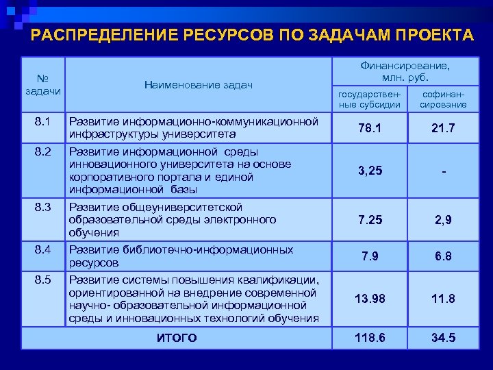 РАСПРЕДЕЛЕНИЕ РЕСУРСОВ ПО ЗАДАЧАМ ПРОЕКТА № задачи Наименование задач Финансирование, млн. руб. государственные субсидии