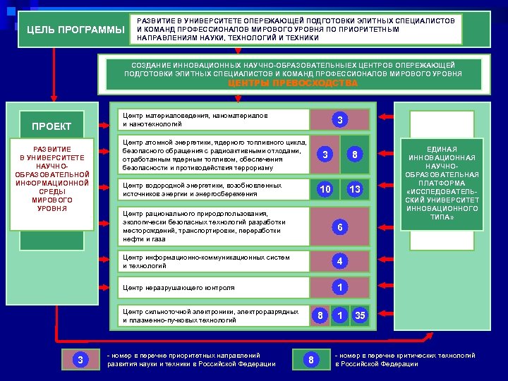 ЦЕЛЬ ПРОГРАММЫ РАЗВИТИЕ В УНИВЕРСИТЕТЕ ОПЕРЕЖАЮЩЕЙ ПОДГОТОВКИ ЭЛИТНЫХ СПЕЦИАЛИСТОВ И КОМАНД ПРОФЕССИОНАЛОВ МИРОВОГО УРОВНЯ