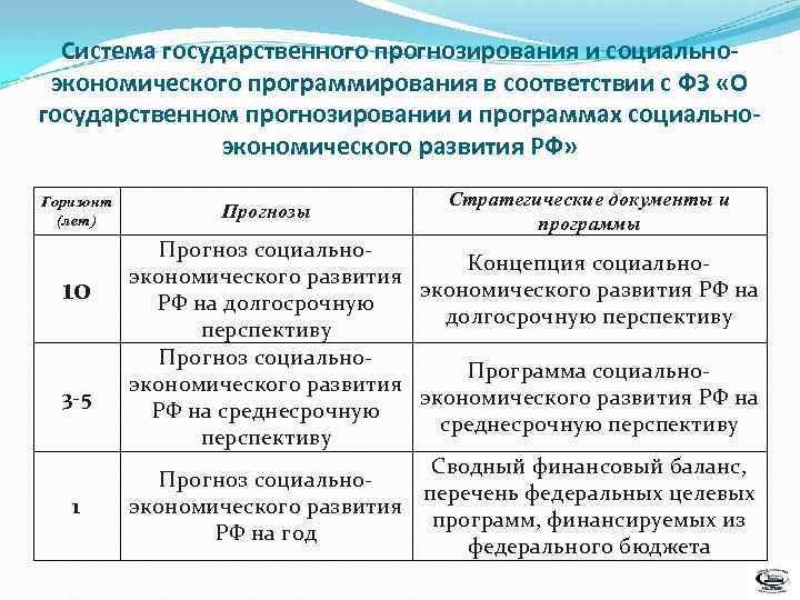 Система государственного прогнозирования и социальноэкономического программирования в соответствии с ФЗ «О государственном прогнозировании и