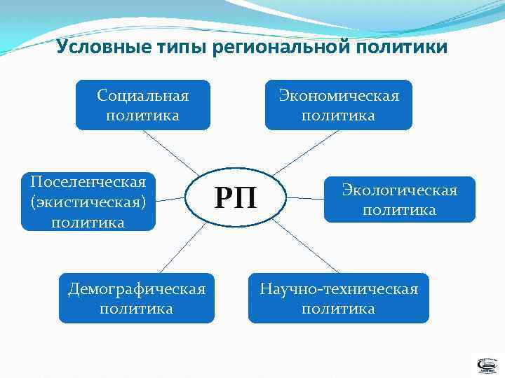 Условные типы региональной политики Социальная политика Поселенческая (экистическая) политика Демографическая политика Экономическая политика РП