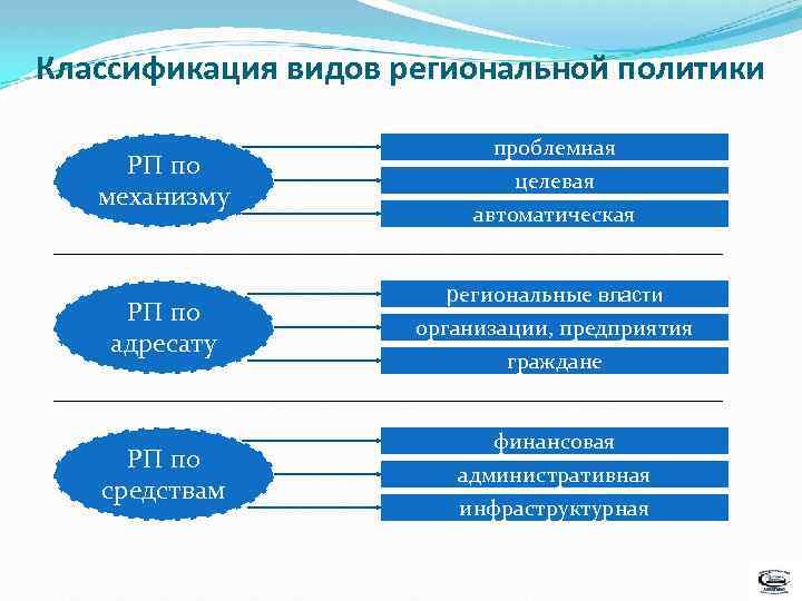 Классификация видов региональной политики РП по механизму РП по адресату РП по средствам проблемная