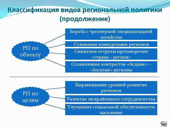 Классификация видов региональной политики (продолжение) Борьба с чрезмерной специализацией хозяйства РП по объекту РП