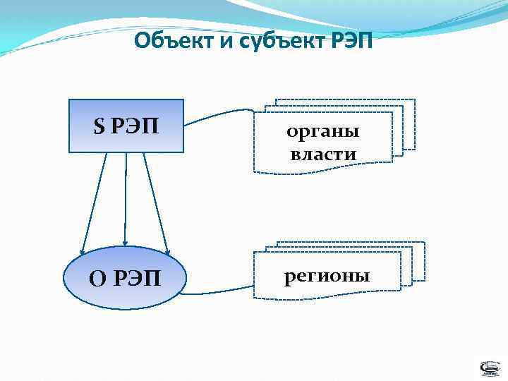 Объект и субъект РЭП S РЭП органы власти О РЭП регионы 