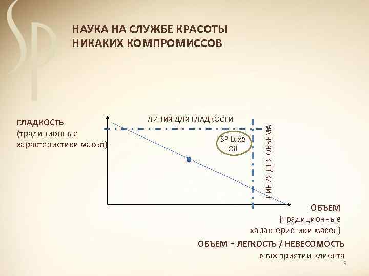 НАУКА НА СЛУЖБЕ КРАСОТЫ НИКАКИХ КОМПРОМИССОВ ЛИНИЯ ДЛЯ ГЛАДКОСТИ SP Luxe Oil ЛИНИЯ ДЛЯ