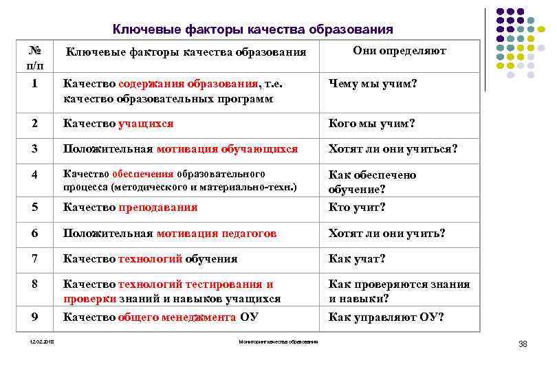 Ключевые факторы качества образования № п/п 1 Ключевые факторы качества образования Они определяют Качество