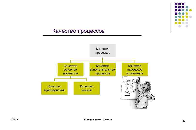 Качество процессов Качество основных процессов Качество преподавания 12. 02. 2018 Качество вспомогательных процессов Качество
