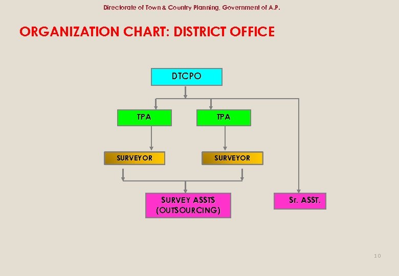 Directorate of Town & Country Planning, Government of A. P. ORGANIZATION CHART: DISTRICT OFFICE