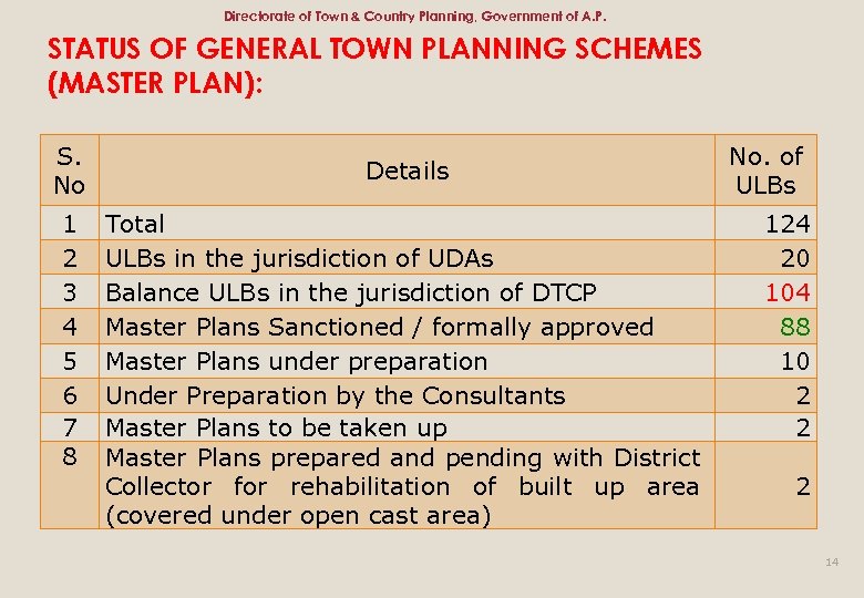 Directorate of Town & Country Planning, Government of A. P. STATUS OF GENERAL TOWN