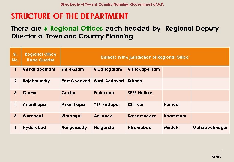 Directorate of Town & Country Planning, Government of A. P. STRUCTURE OF THE DEPARTMENT