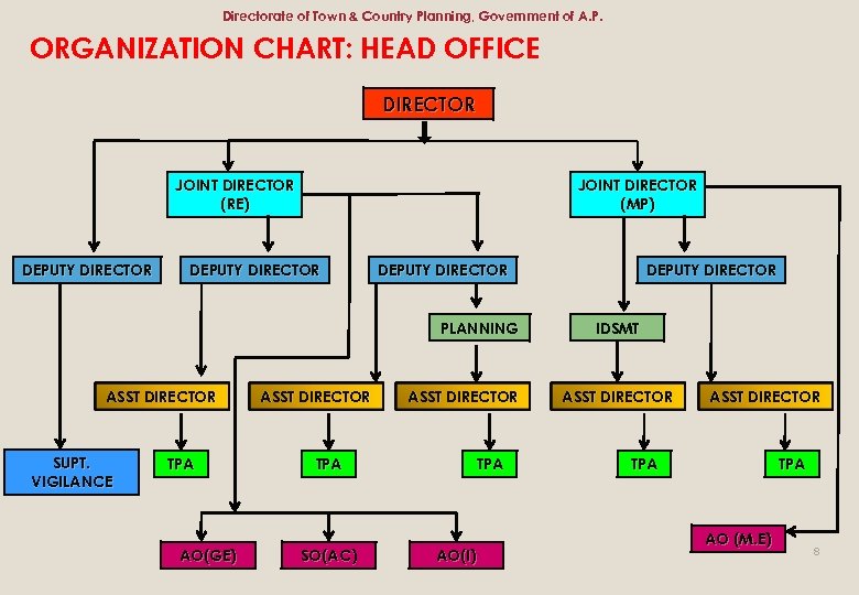 Directorate of Town & Country Planning, Government of A. P. ORGANIZATION CHART: HEAD OFFICE