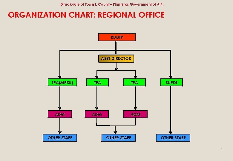 Directorate of Town & Country Planning, Government of A. P. ORGANIZATION CHART: REGIONAL OFFICE