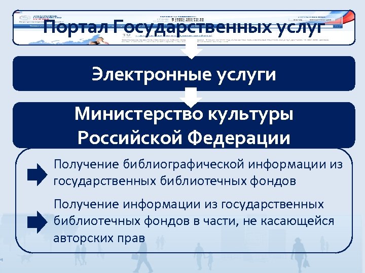 Портал Государственных услуг Электронные услуги Министерство культуры Российской Федерации Получение библиографической информации из государственных