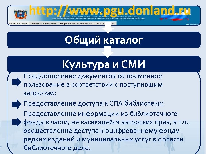http: //www. pgu. donland. ru Общий каталог Культура и СМИ Предоставление документов во временное