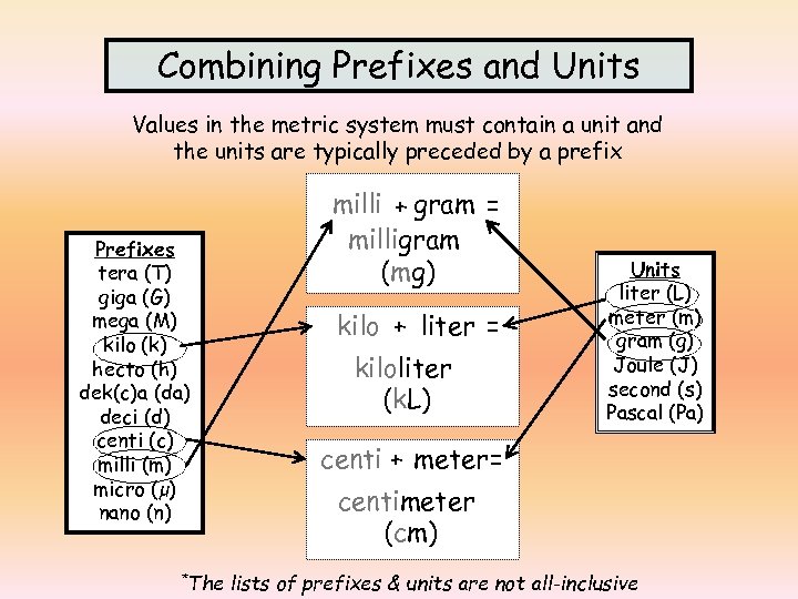 Combining Prefixes and Units Values in the metric system must contain a unit and