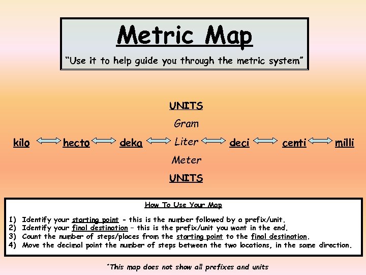 Metric Map “Use it to help guide you through the metric system” UNITS Gram
