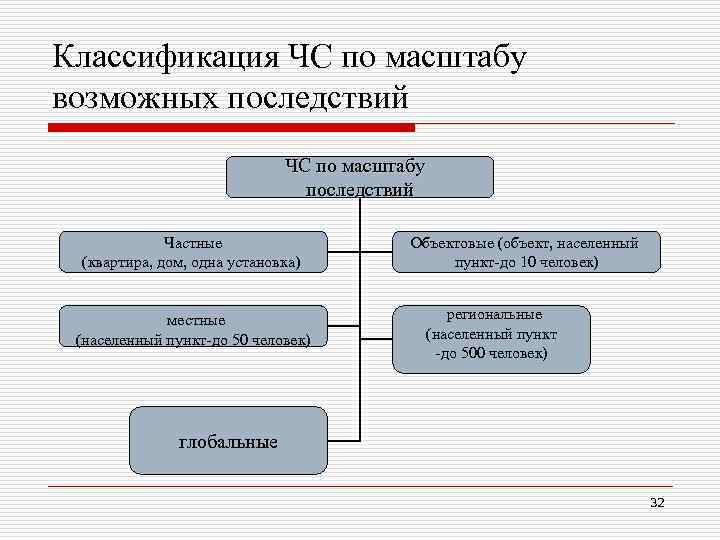 Классификация ЧС по масштабу возможных последствий ЧС по масштабу последствий Частные (квартира, дом, одна