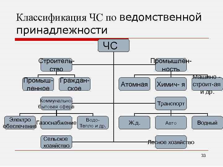 Классификация ЧС по ведомственной принадлежности ЧС Строительство Промыш- Гражданское ленное Промышленность Атомная Коммунальнобытовая сфера