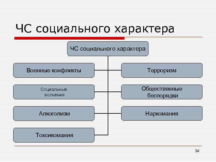 Исполнение запросов социального характера