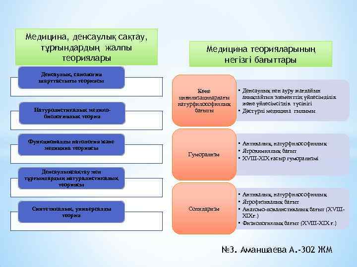 Медицина, денсаулық сақтау, тұрғындардың жалпы теориялары Медицина теорияларының негізгі бағыттары Денсаулық, санология шарттастығы теориясы