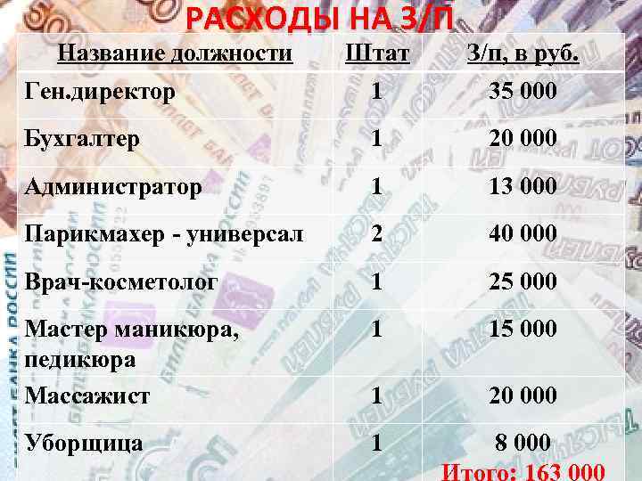 РАСХОДЫ НА З/П Название должности Штат З/п, в руб. Ген. директор 1 35 000