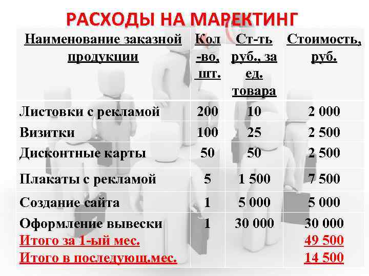 РАСХОДЫ НА МАРЕКТИНГ Наименование заказной Кол Ст-ть Стоимость, продукции -во, руб. , за руб.