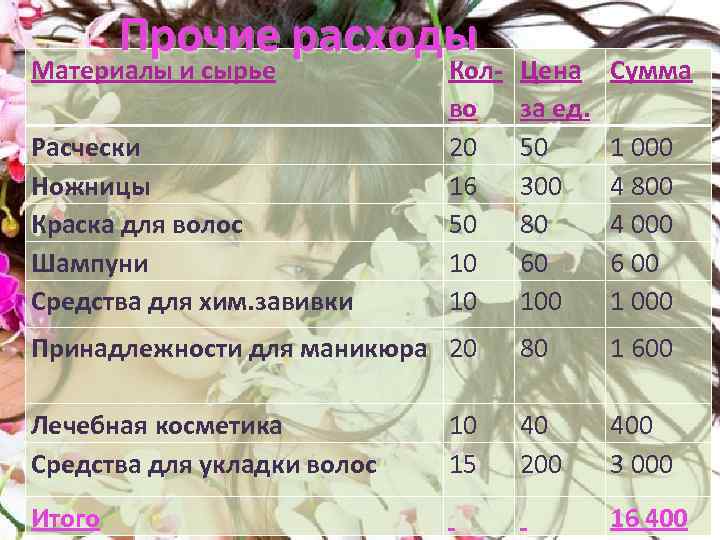 Прочие расходы Материалы и сырье Цена за ед. 50 300 80 60 100 Сумма