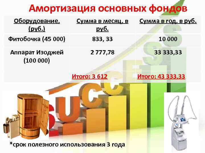 Амортизация основных фондов Оборудование, (руб. ) Фитобочка (45 000) Сумма в месяц, в руб.