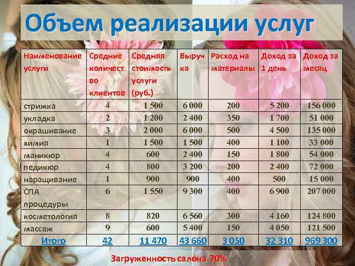 Объем реализации услуг Наименование Средняя Выруч Расход на Доход за услуги количест стоимость ка