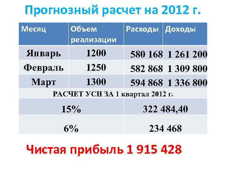 Прогнозный расчет на 2012 г. Месяц Объем реализации Январь Февраль Март 1200 1250 1300