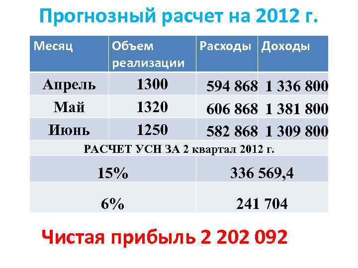 Прогнозный расчет на 2012 г. Месяц Объем реализации Апрель Май Июнь 1300 1320 1250