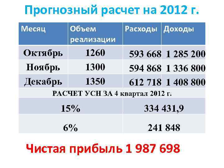 Прогнозный расчет на 2012 г. Месяц Объем реализации Октябрь Ноябрь Декабрь 1260 1300 1350